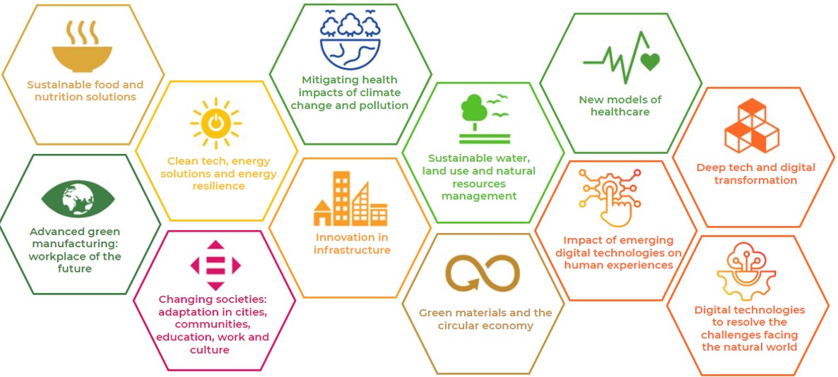 An infographic which displays the broad thematic areas of research supported by the Innovate for Ireland programme: Sustainable food and nutrition solutions; Clean tech, energy solutions and energy resilience; Impact of emerging digital technologies on human experiences; Deep tech and digital transformation; Digital technologies to resolve the challenges facing the natural world; Advanced green manufacturing - workplace of the future; Changing societies - adaptation in cities, communities, education, work and culture; Mitigating health impacts of climate change and pollution; Sustainable water, land use and natural resources management; Sustainable transport; Innovation in infrastructure; Green materials and the circular economy; New models of healthcare.